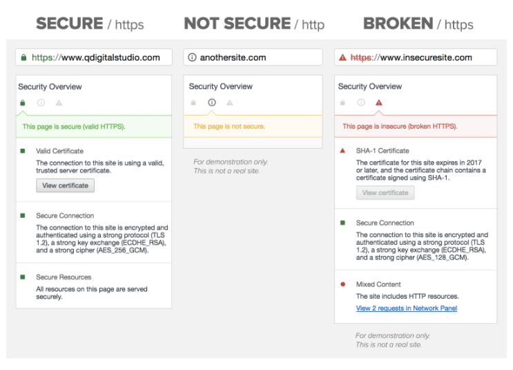 Comparison of SSL vs No SSL on website